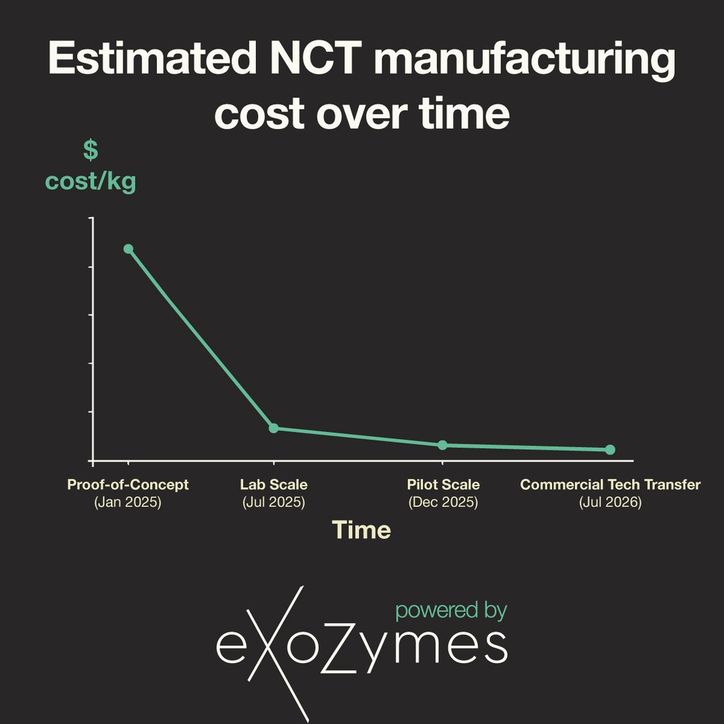 NCT process advances beyond original commercial-scale economic targets
