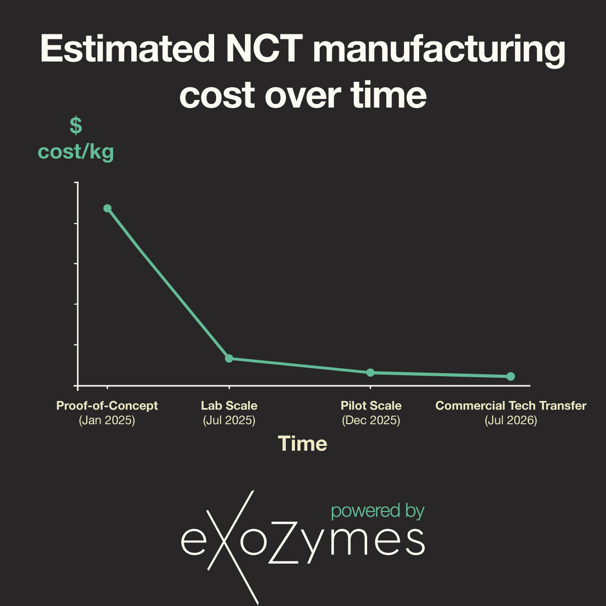 NCT process advances beyond original commercial-scale economic targets